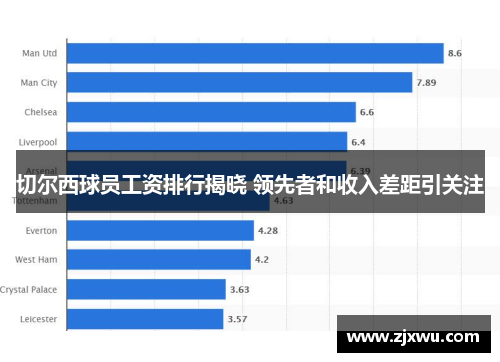 切尔西球员工资排行揭晓 领先者和收入差距引关注